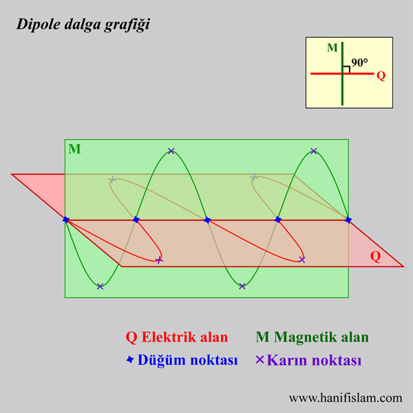 213-00-elektromagnetik-dipole