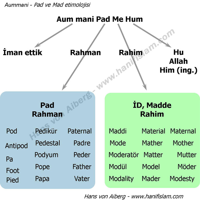 029-14-aummanipadmehum-pod-mod-etimoloji